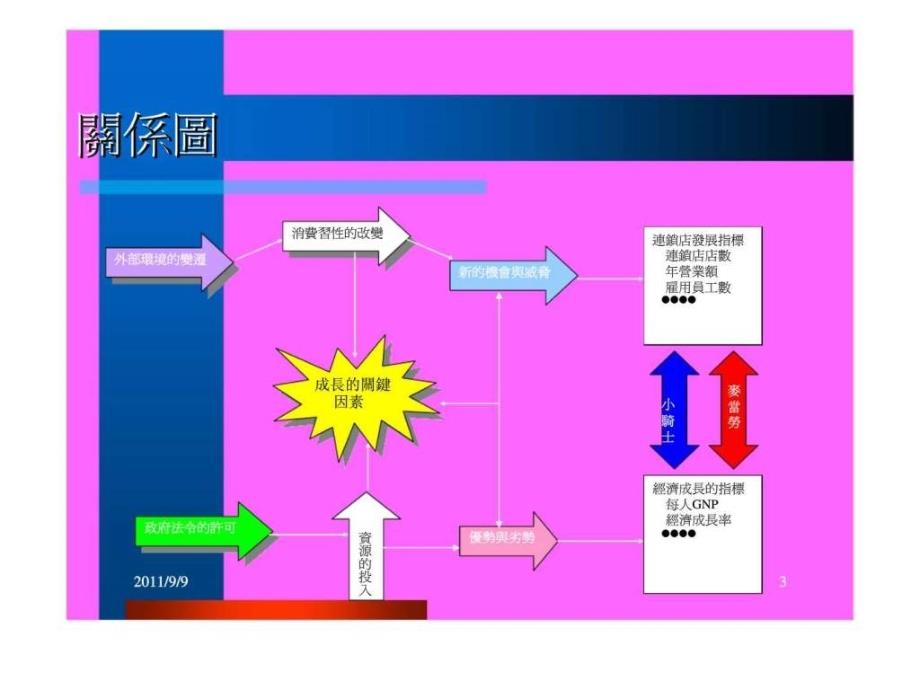 服务业管理连锁店_第3页