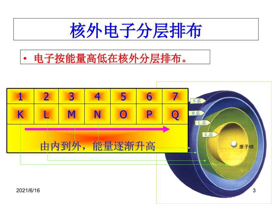 元素周期律(标准---课件)_第3页