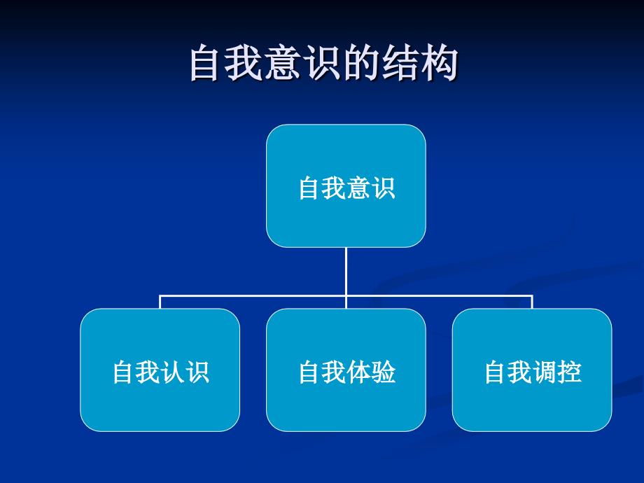 大学生的自我意识76_第4页