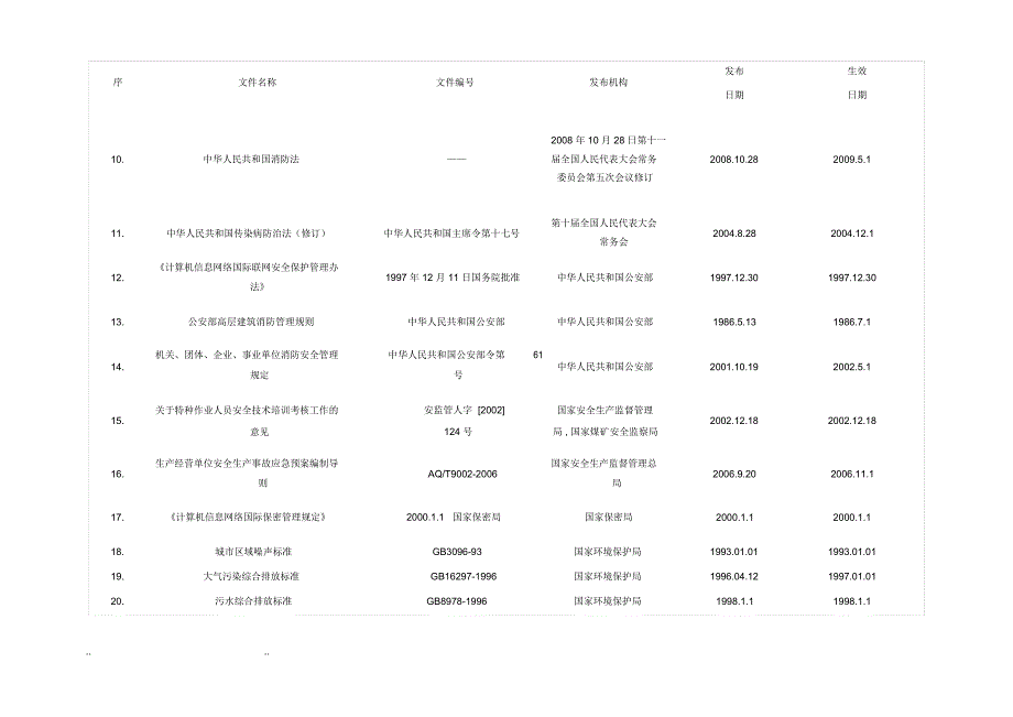 物业管理常用法律法规汇总表_第2页