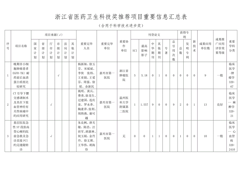 浙江省医药卫生科技奖推荐项目主要信息汇总表_第1页