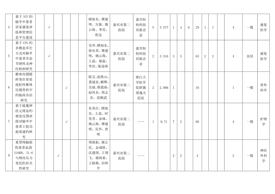 浙江省医药卫生科技奖推荐项目主要信息汇总表_第2页