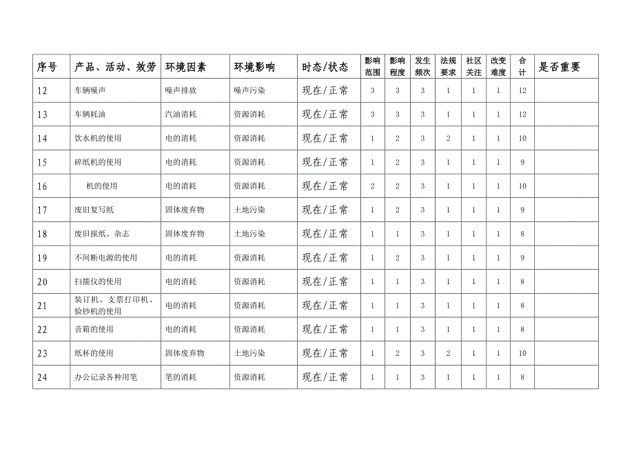 环境因素识别和评价表_第2页