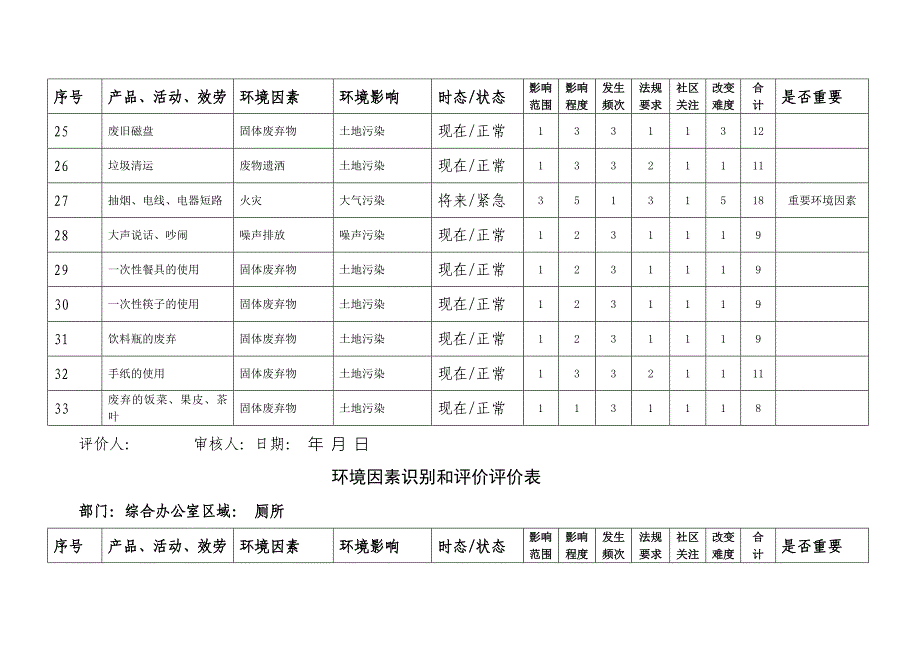 环境因素识别和评价表_第3页