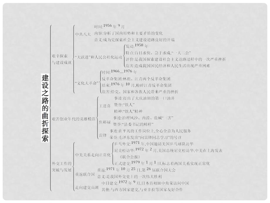 八年级历史下册 第二单元 建设之路的曲折探索单元整合课件 北师大版_第2页