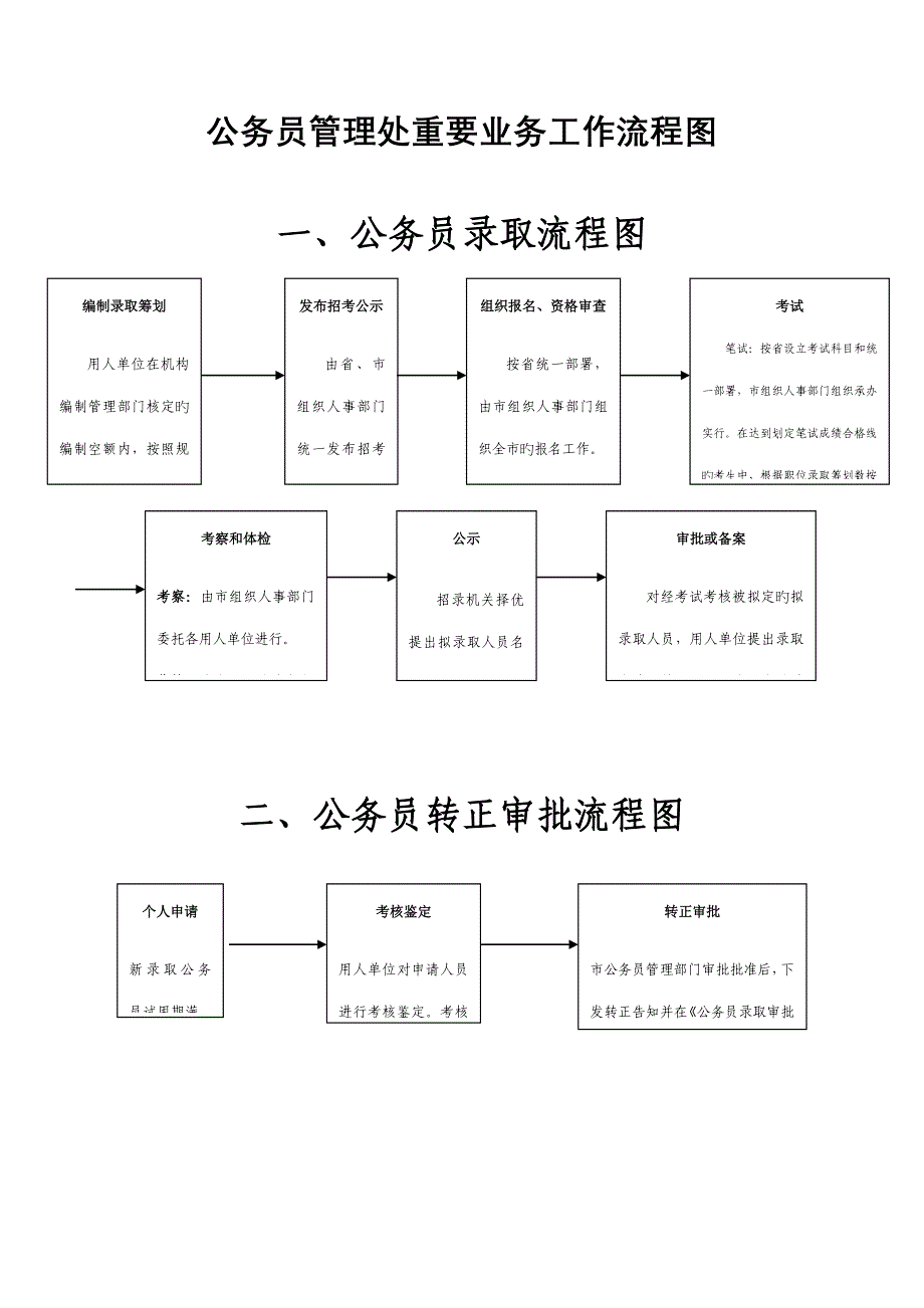 公务员管理主要业务工作标准流程图_第1页