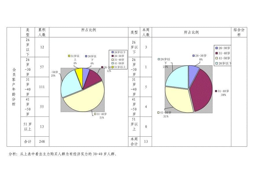 房地产客户分析表_第5页