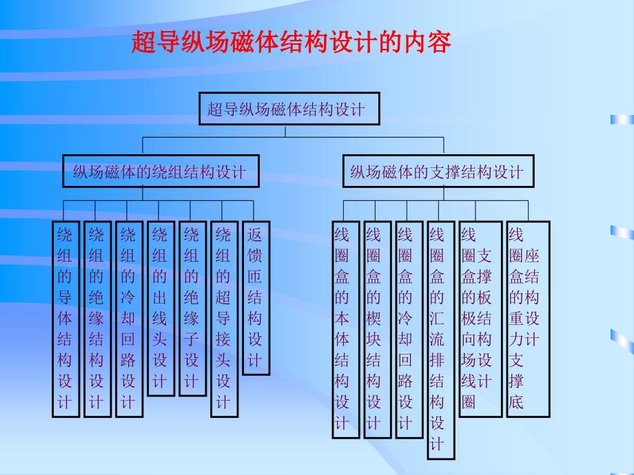 EAST超导纵场磁体结构及总体要求_第3页