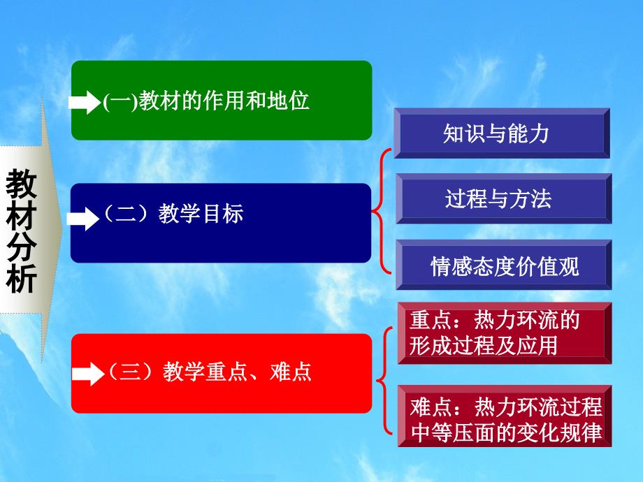 中图版高中地理必修一21《大气的热状况与大气运动热力环流》说课ppt课件_第3页