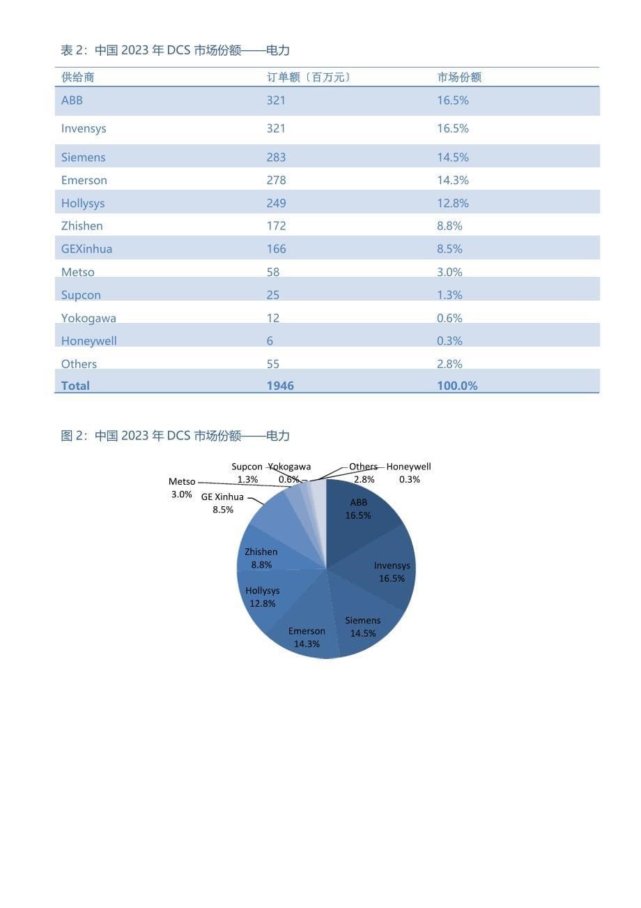 DCS系统性能分析报告_第5页