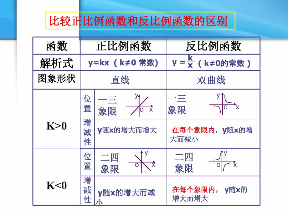 一次函数与反比例函数综合应用课件.ppt_第2页