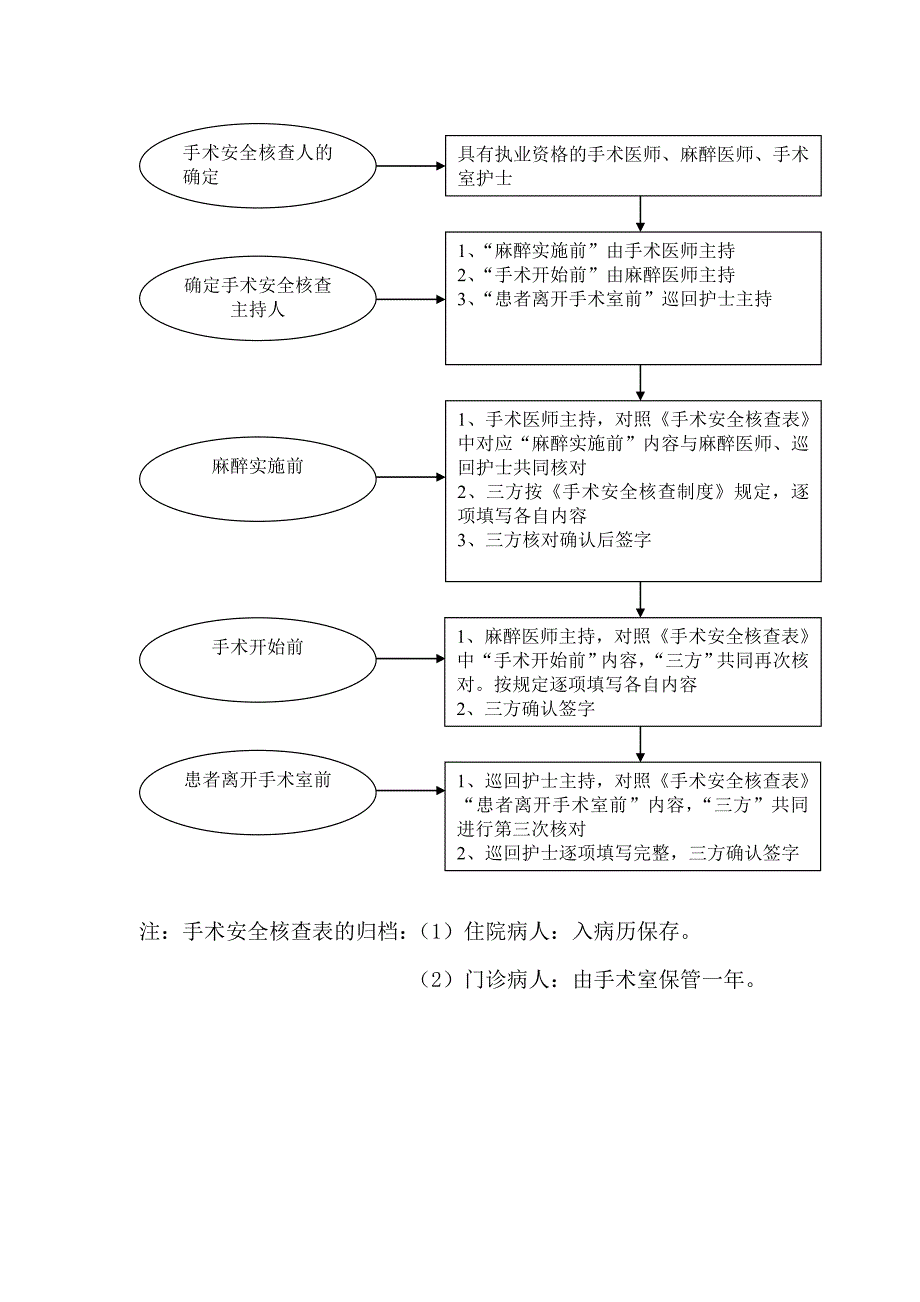 手术安全核查制度及流程(修订)2015.11.30.doc_第4页