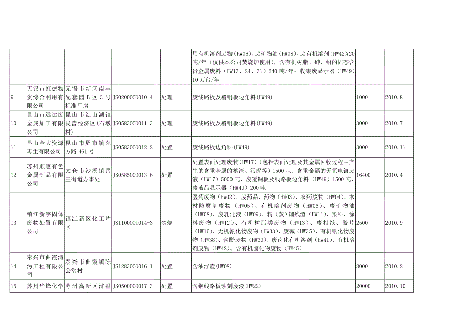 江苏省环保厅危险废物经营许可证颁发情况表_第2页