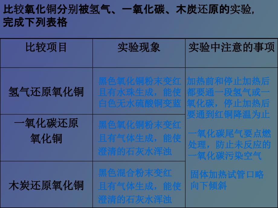 氢气、木炭、一氧化碳还原氧化铜_第4页