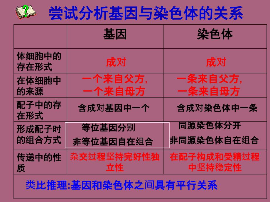 第1课时基因在染色体上和伴性遗传zlppt课件_第3页