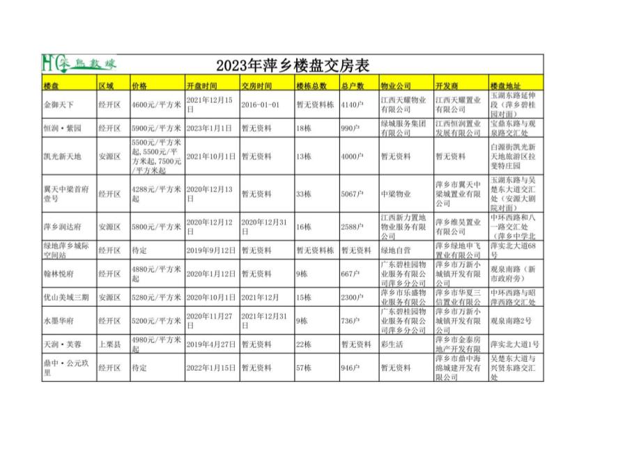 2023年萍乡楼盘交房表_第1页