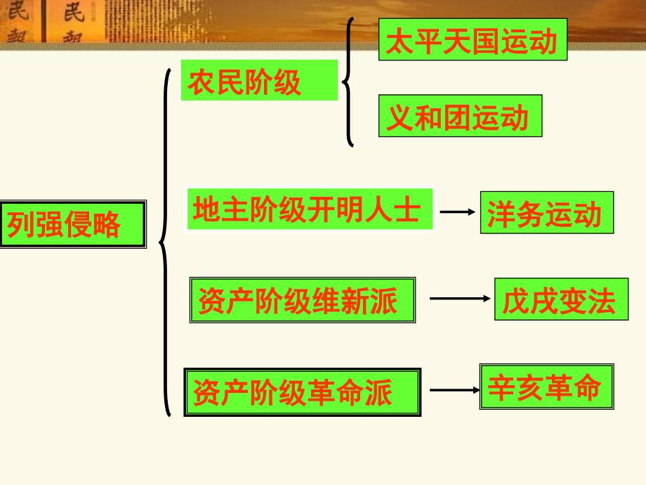 高一历史第13课辛亥革命.ppt_第3页