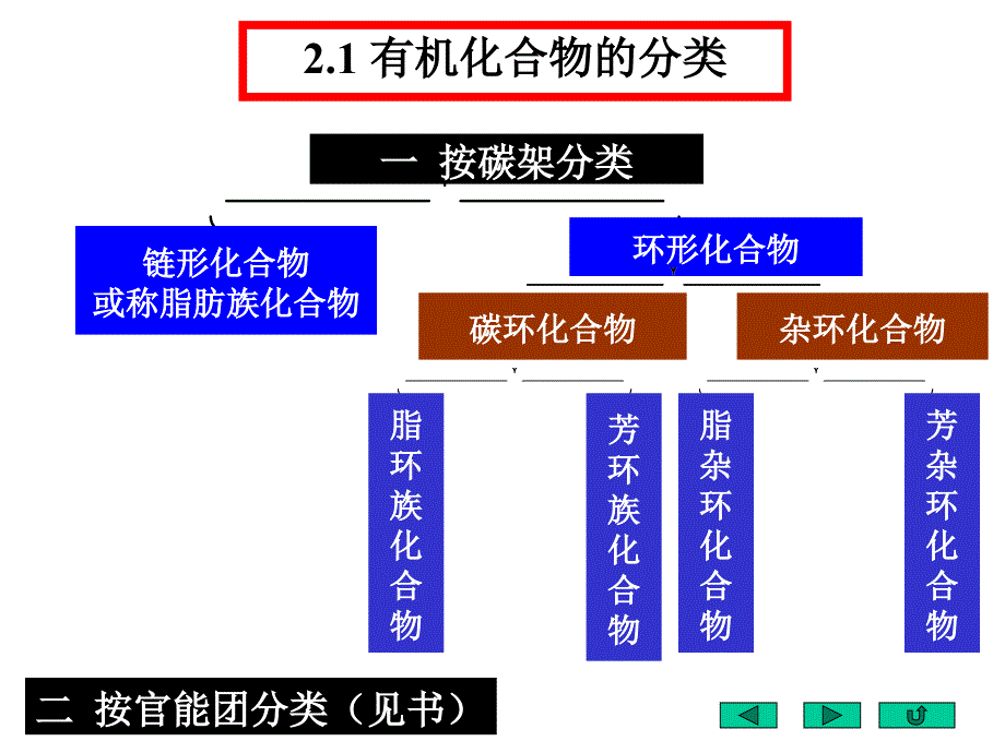 《分类表示命名》PPT课件.ppt_第3页