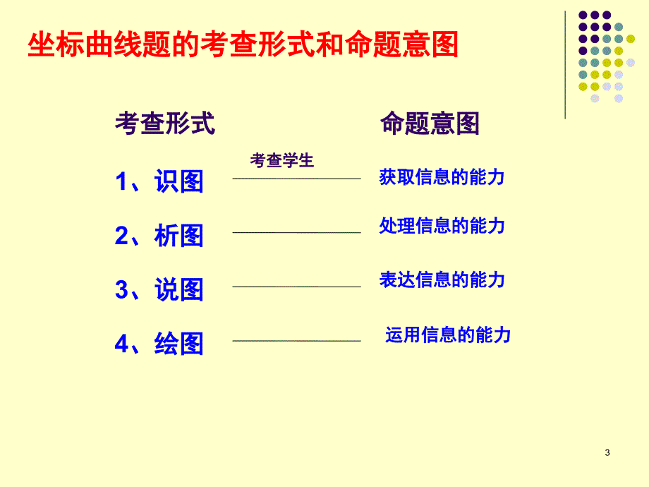 高中生物学坐标曲线题的解题思路.ppt_第3页