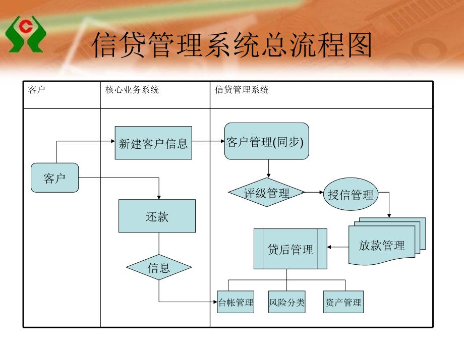 信贷系统操作课_第2页