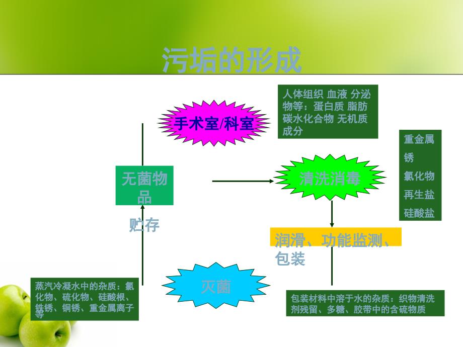 影响器械清洗质量的因素_第3页