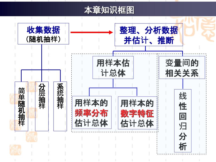 高中数学必修三-[人教A版]第二章《统计》复习ppt课件_第2页