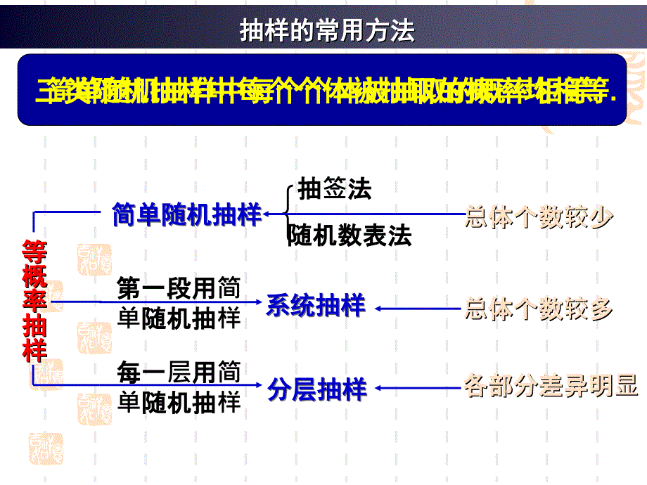 高中数学必修三-[人教A版]第二章《统计》复习ppt课件_第4页