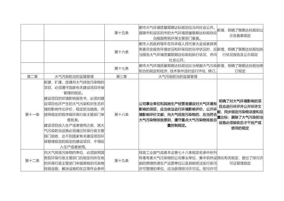 新旧大气污染防治法对比_第5页