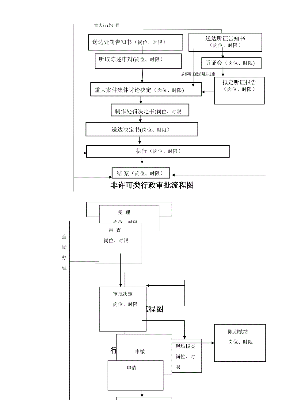 行政职权流程图示范格式文本_第2页