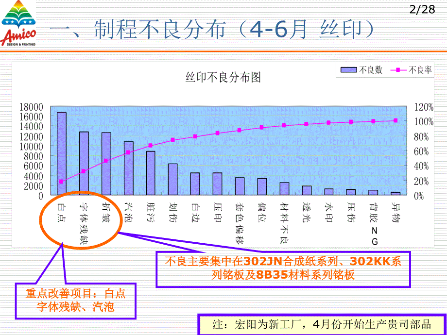 制程改善方案课件.ppt_第3页