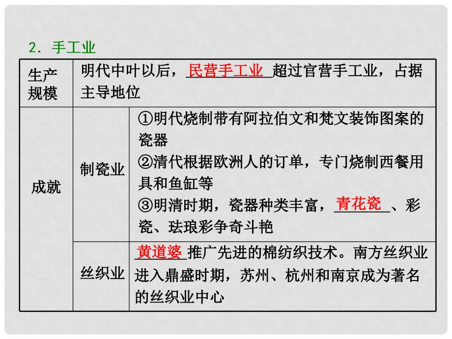 高三历史一轮复习 第一编 中国古代史 第一板块 第四单元 中华文明的转型—元明清（1840年前）时期 第9讲 元明清时期的经济课件 新人教版_第2页