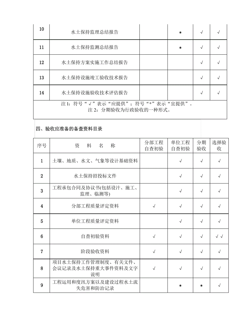 水土保持工程验收资料清单_第2页