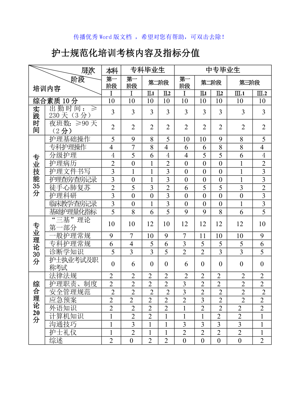 护士规范化培训考核内容及指标分值Word编辑_第1页