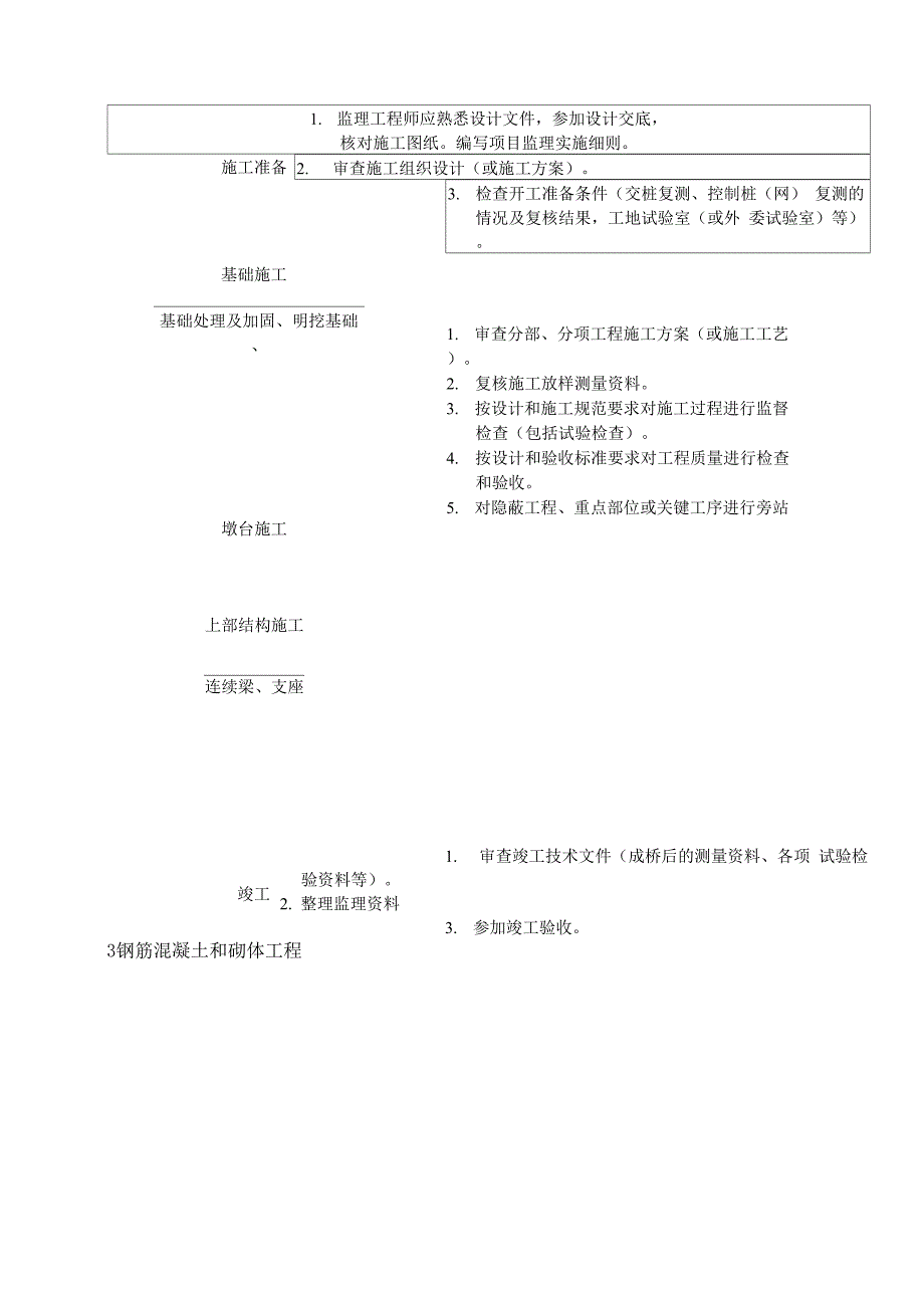 桥梁及涵洞工程监理实施细则_第3页