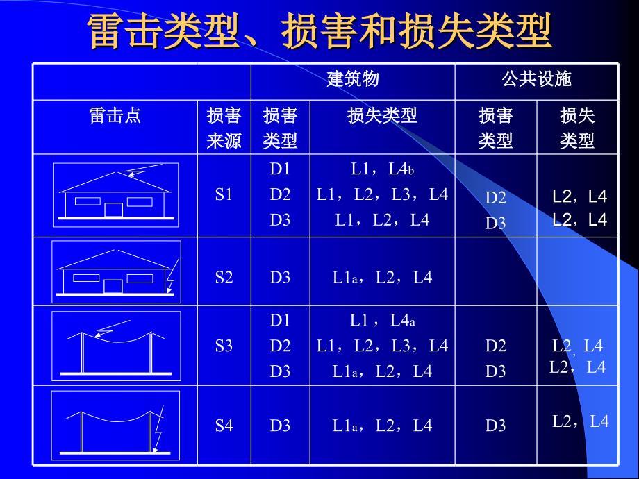 电涌保护器的选择使用_第2页