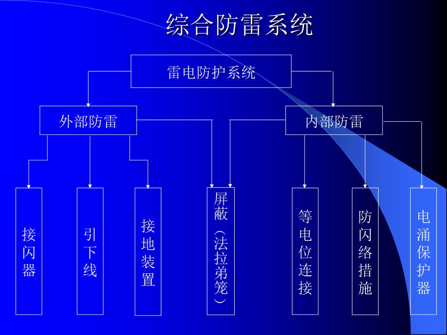 电涌保护器的选择使用_第4页