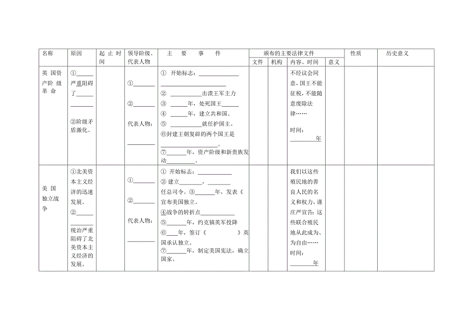 英法美资产阶级革命及俄日资产阶级改革两次工业革命表格.doc_第1页