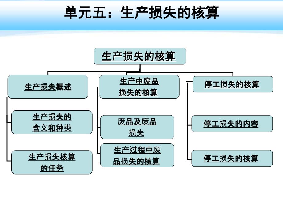 生产损失核算ppt课件_第2页