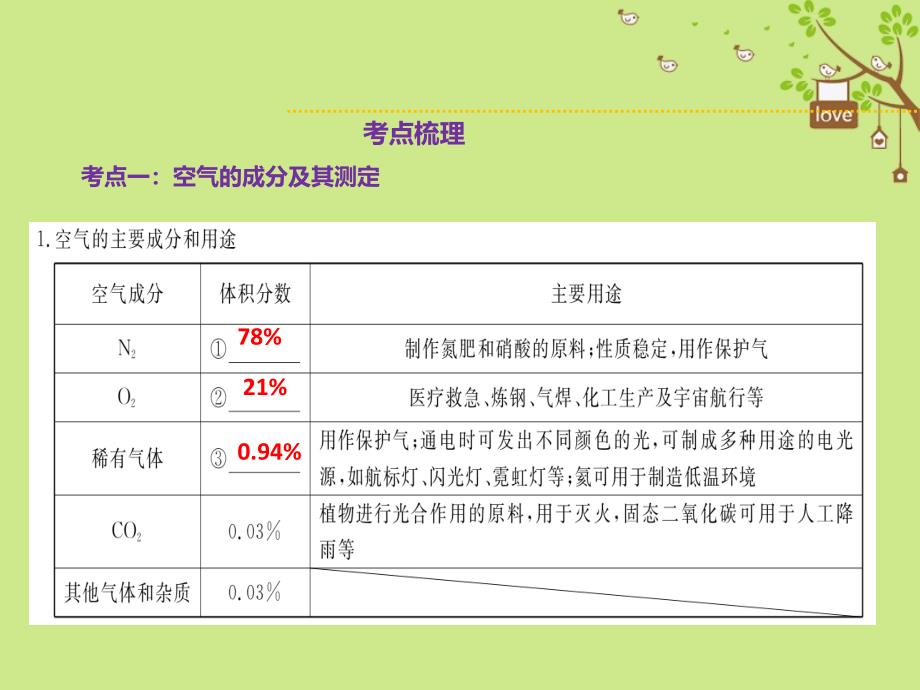 2018年中考化学总复习 第1节 空气 氧气（精讲）课件_第1页