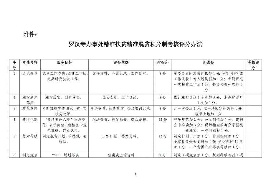 精准扶贫精准脱贫积分制考核办法.doc_第3页