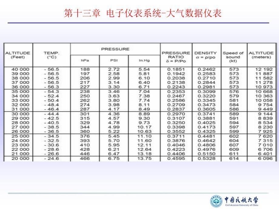 第13章电子仪表系统1大气数据仪表ppt课件_第5页