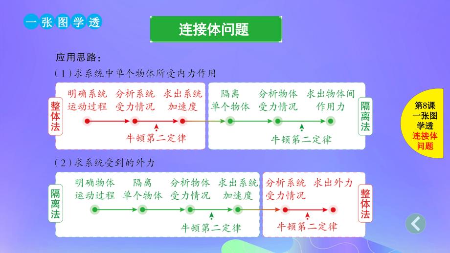 2019版高考物理总复习 第8课 牛顿运动定律的综合应用课件_第3页