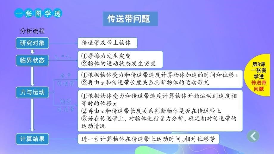 2019版高考物理总复习 第8课 牛顿运动定律的综合应用课件_第5页