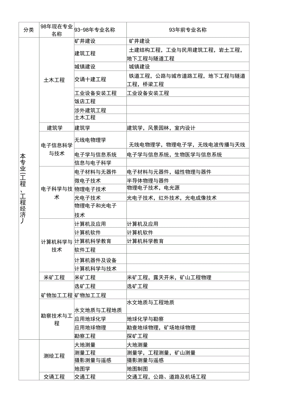 哪些专业可以报考二级建造师_第1页