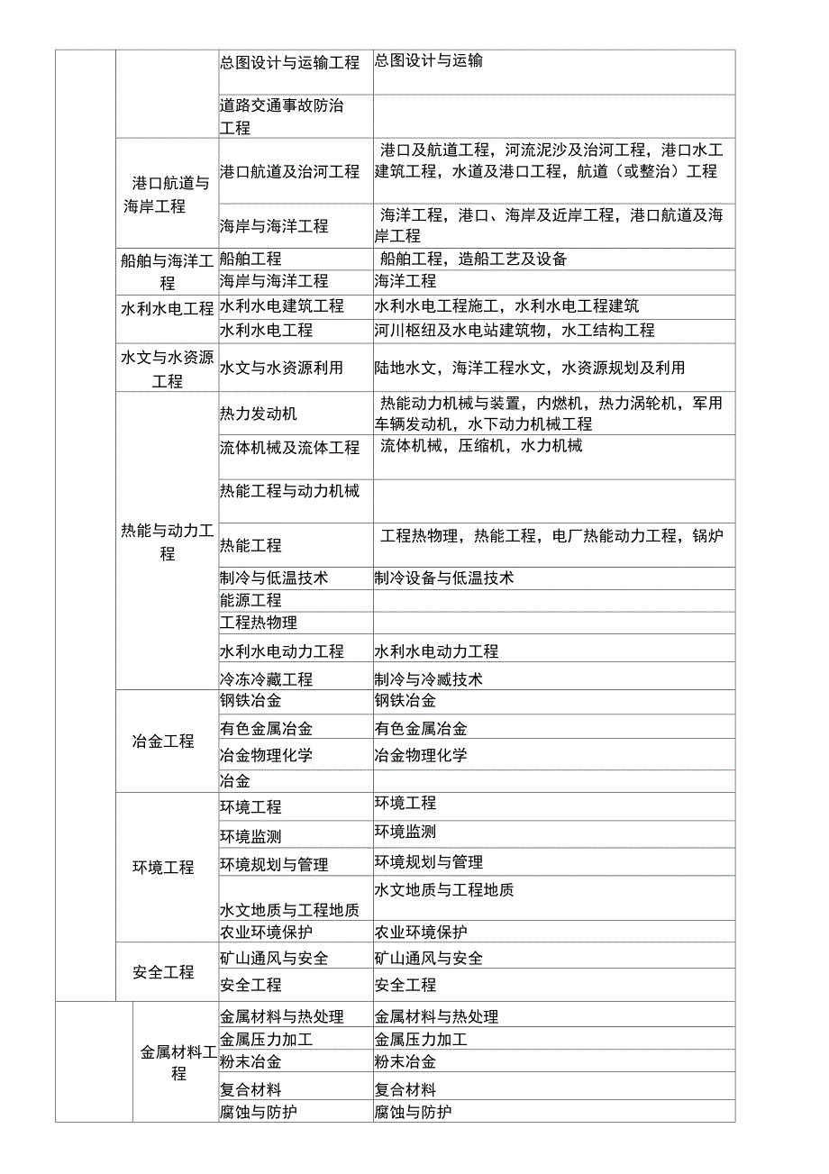 哪些专业可以报考二级建造师_第2页