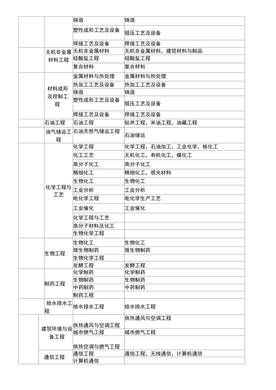 哪些专业可以报考二级建造师_第3页