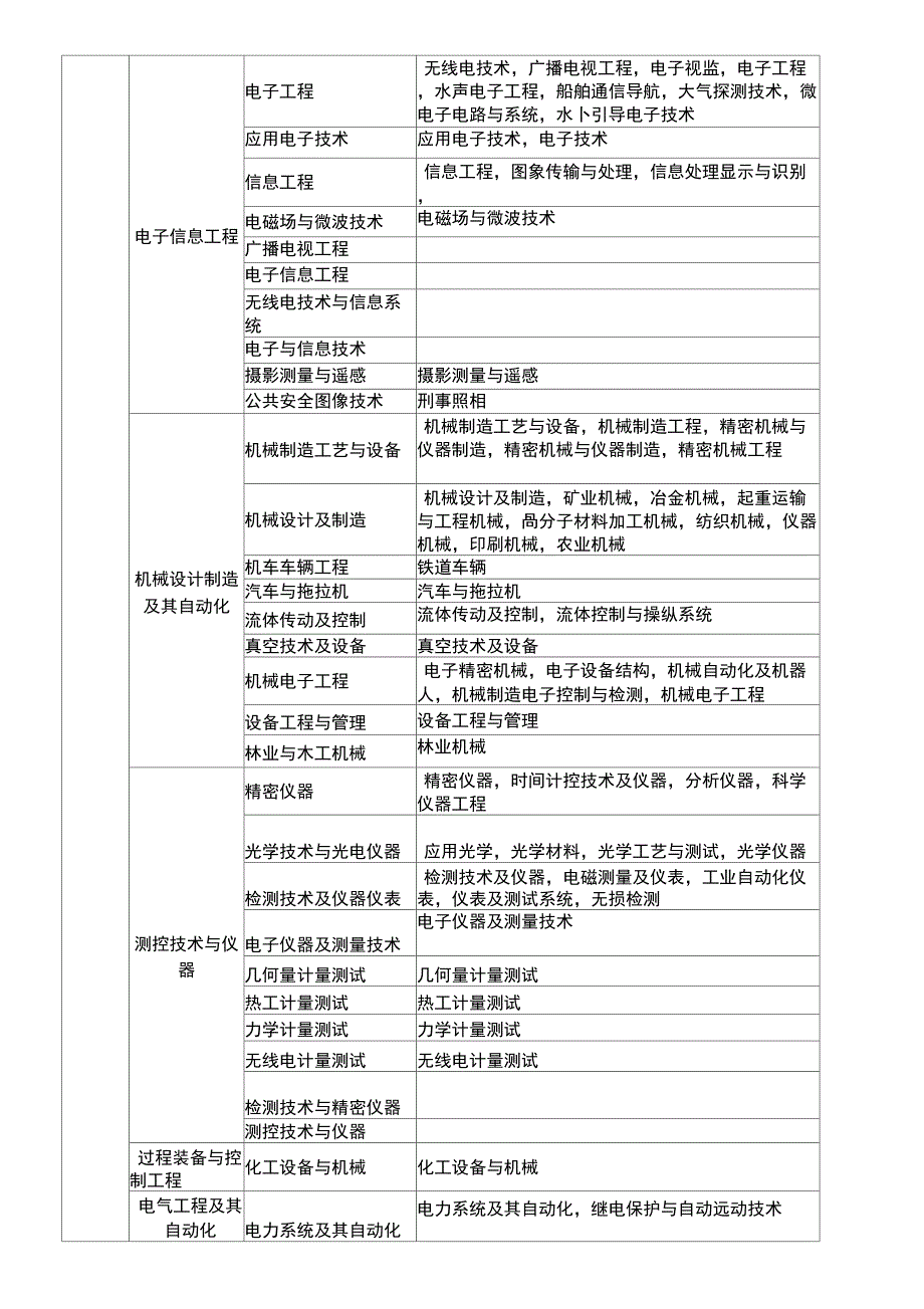 哪些专业可以报考二级建造师_第4页