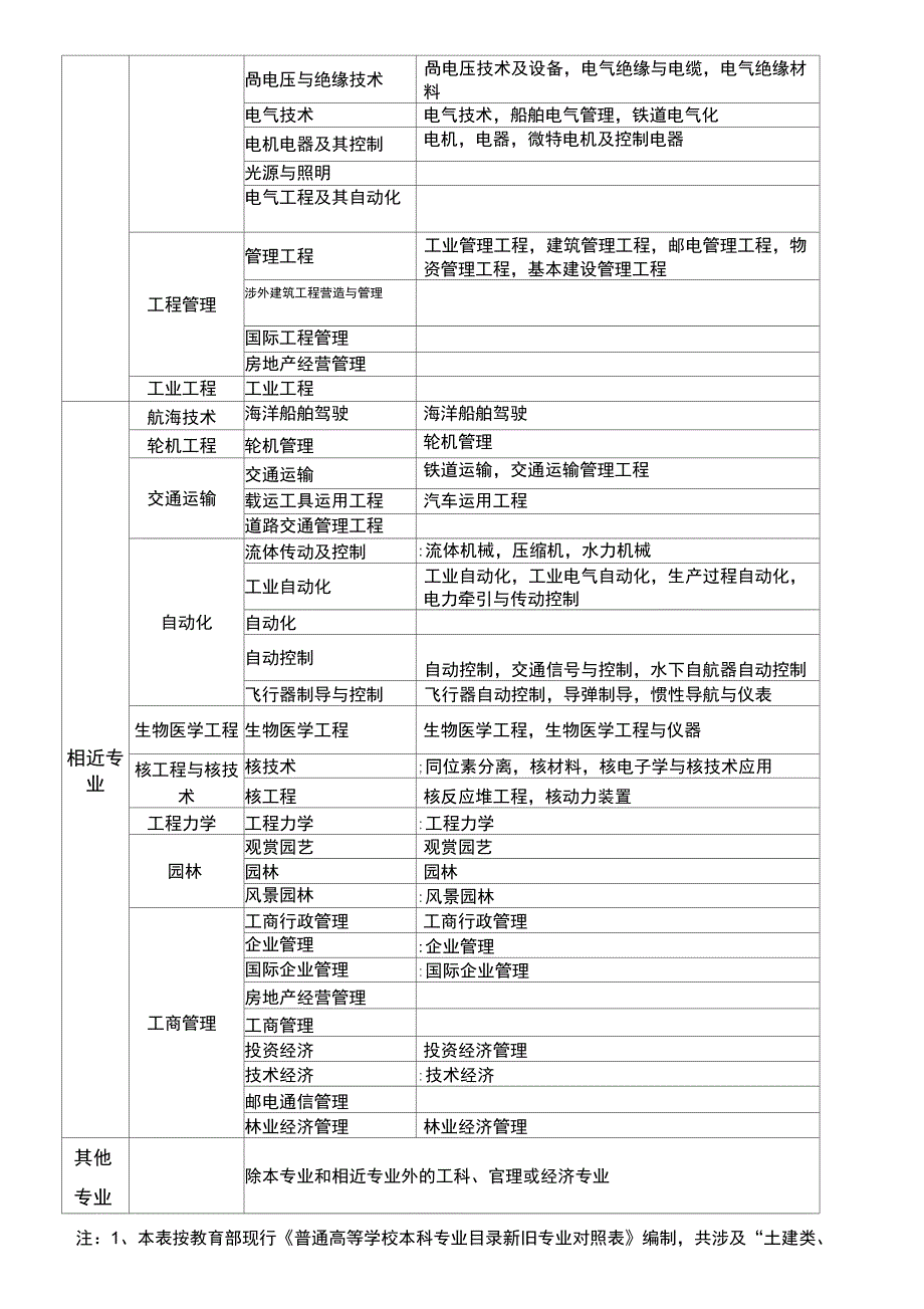 哪些专业可以报考二级建造师_第5页