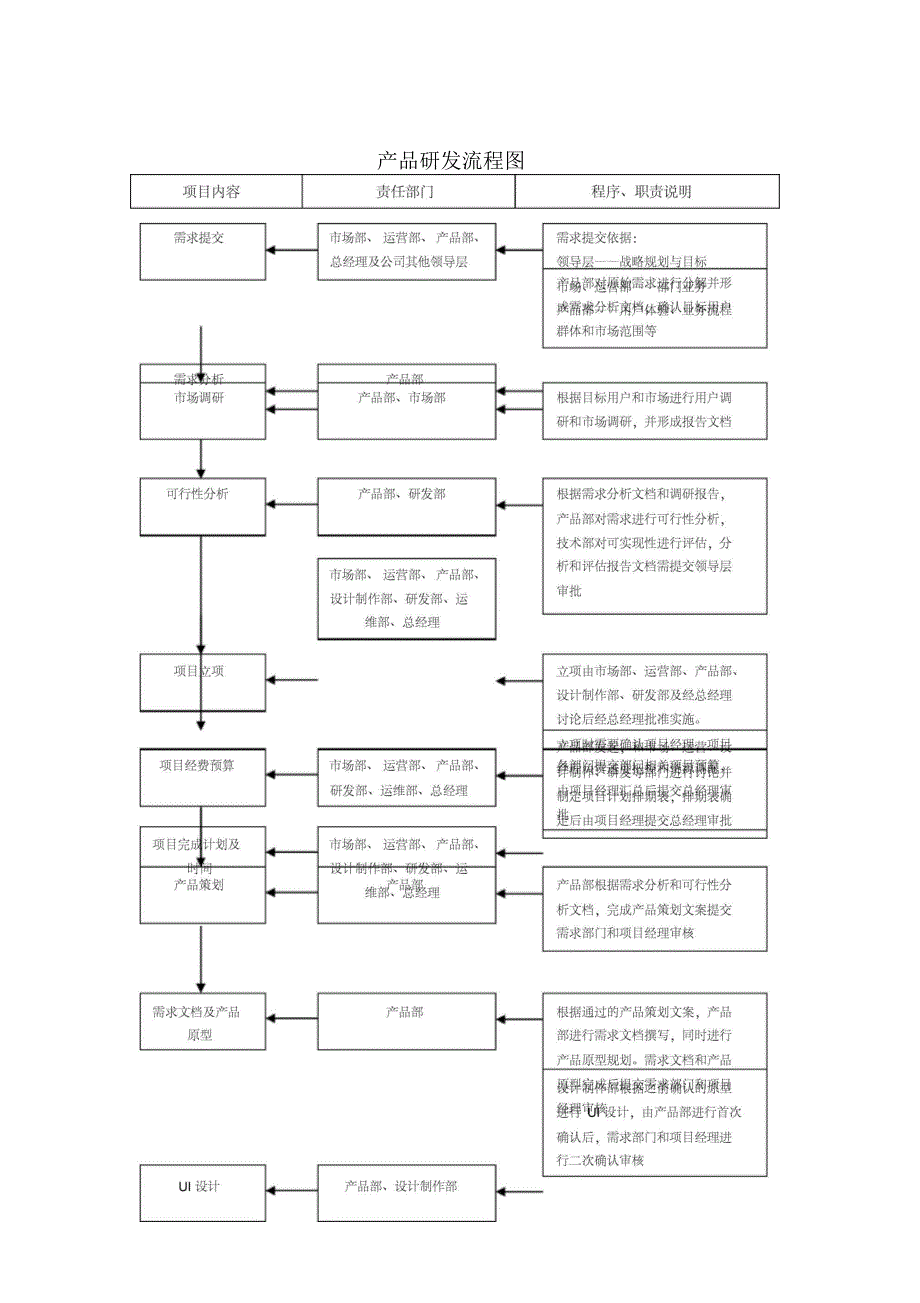 产品研发流程图_第1页