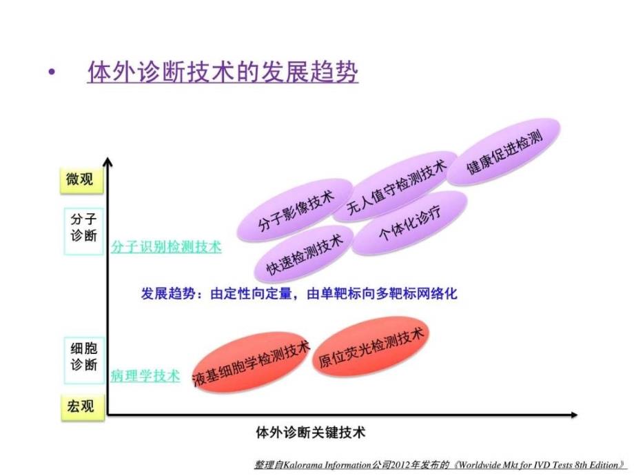 中国体外诊断技术的发展与创新.ppt_第4页